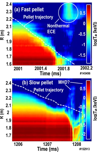 Figure 4. Examples of ECE contours vs major radius and time and pellet trajectories  for (a) fast pellet and (b) slow pellet