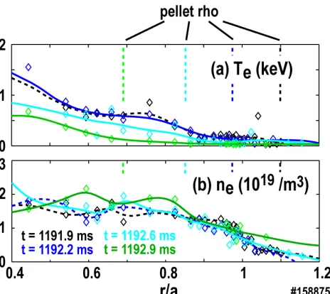 Figure 5. Burst mode Thomson profiles of (a) electron temperature and (b) electron  density during slow pellet trajectory showing little density perturbation far from pellet toroidally