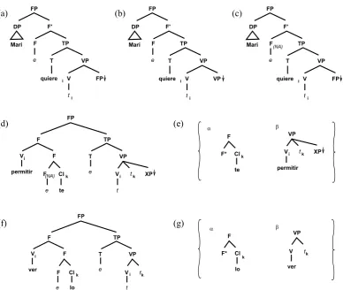 Figure 2: Grammar fragment for deriving patterns in (5) – (10).  Three versions of  quiere (a) used in the set-local account only, (b) used in both accounts, (c) used in the 2-delay tree-local account only; two versions of permitir (d) used when clitic rem