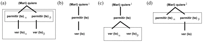 Figure 5. Derivation structures for examples (6), (5), (7), and (9), respectively, with delays marked 