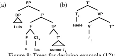Figure 8: Trees for deriving example (12):  k