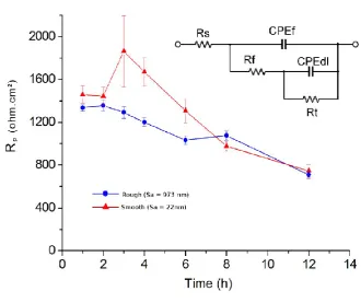 Figure 4.6 Polarisation resistance vs. time for AZ91 Mg alloy immersed in SBF, and the applied equivalent circuit model