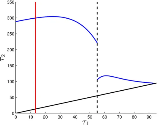 Fig 2. Fixed initial lockdown time τ 1 and optimally chosen time τ 2 . For τ 1 = 44 there exists a Skiba solution, i.e