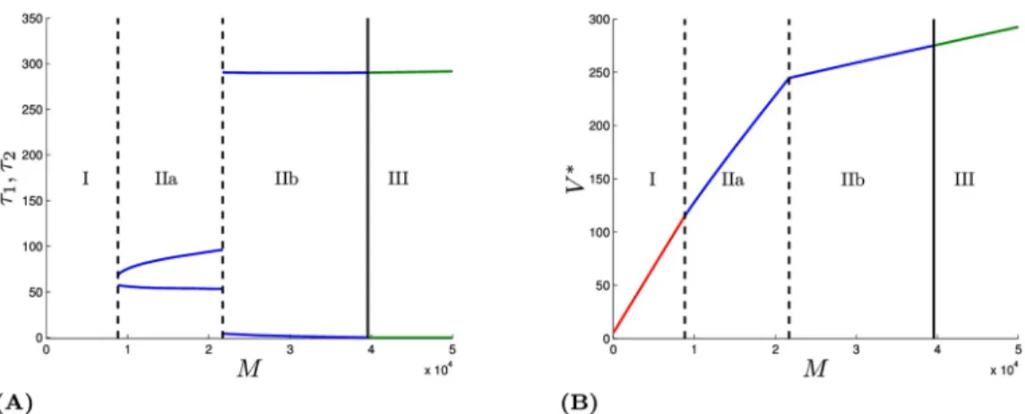 Fig 4 contrasts the two solutions when M is exactly at its Skiba threshold value of 21, 716.