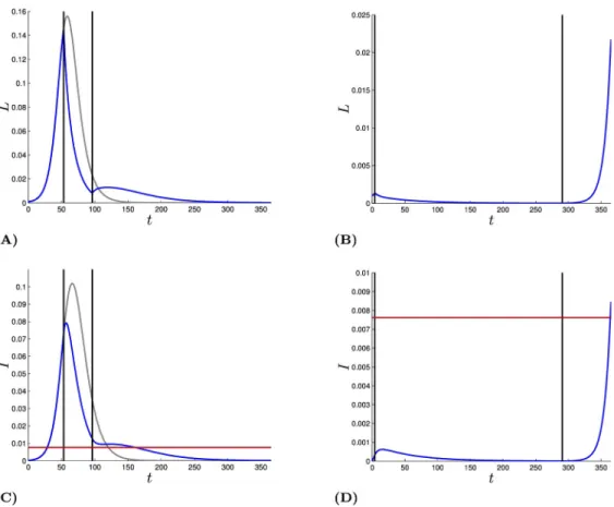 Table 2 contrasts the valuations of the three components of the objective function under the two strategies, and the uncontrolled epidemic as a foil