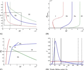 Fig 5 is a sensitivity analysis with respect to the value of M, i.e., the relative valuation placed on health as opposed to economic outcomes.