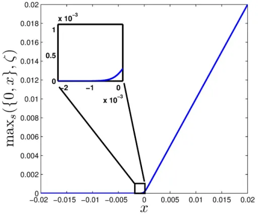 Fig 1. Approximation of the max function for z = 5000.