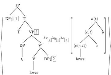 Figure 3: Schematic Example of Type Lifting in Trees(Shown for Internal Argument)