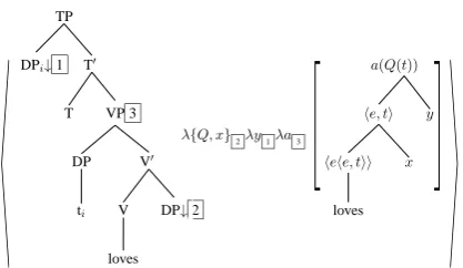 Figure 4: Syntactic and Semantic Tree Pair for�(Type-lifted Internal Argument)