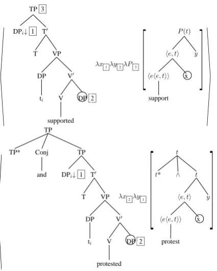 Figure 14: Elementary trees for Coordination