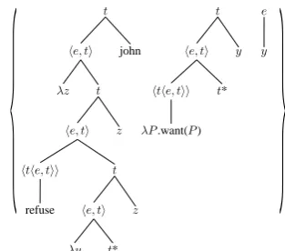 Figure 15: Partial Semantic Derived Tree Set for (10)