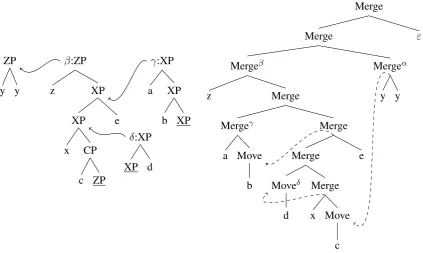 Figure 1: Top: Reset Lowering grammar for anbn, n ≥ 2; Bottom: derivation and derived tree for a3b3