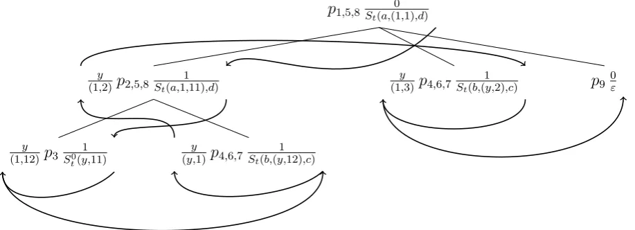 Figure 2: Attributed derivation tree with semantic dependency relations