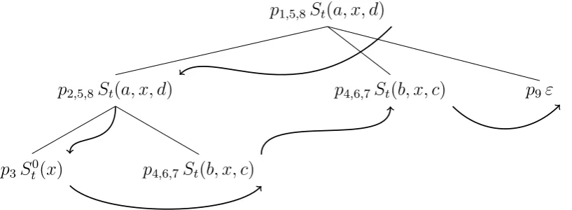 Figure 3: MSO-deﬁned edges