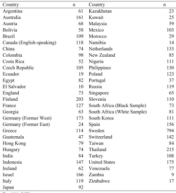 Table 1. Number of Respondents by Participating Countries (n = 57) 