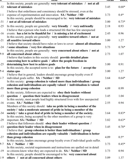 Table 2. ADm Values for GLOBE Items Rated for Cultural Tightness (n = 11) 