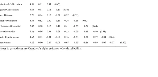 Table 5. Means, Standard Deviations, and Intercorrelations for Individual Level Cultural Dimensions, as Measured by Values 