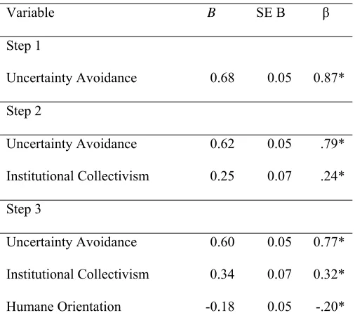 Table 11. Summary of Hierarchical Regression Analyses Predicting Perceived Cultural 