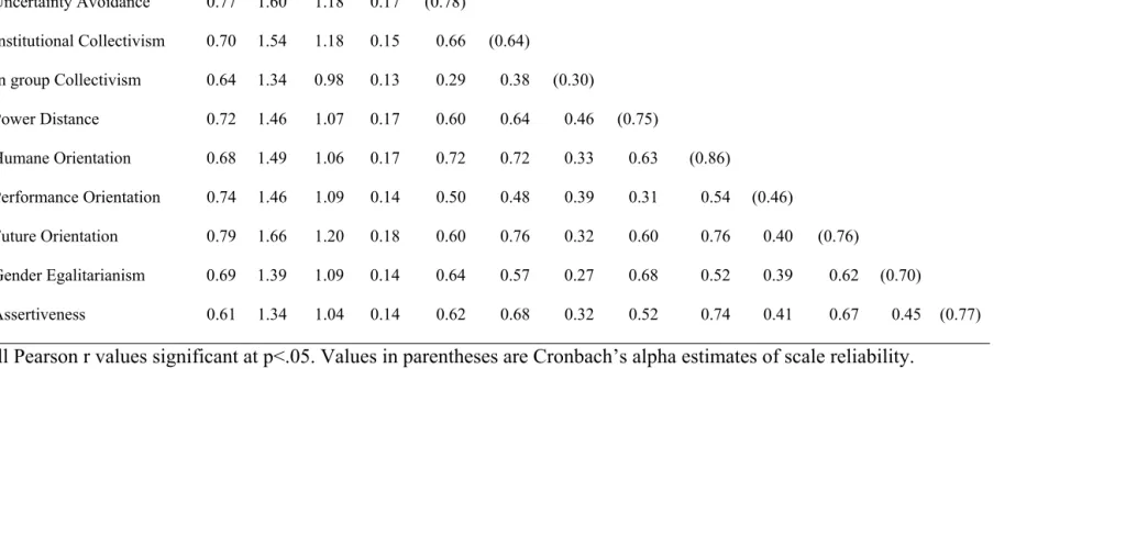 Table 14. Descriptive Statistics for Measures of Cultural Dimension Practices Consensus, as Measured by ADm (n = 57) 