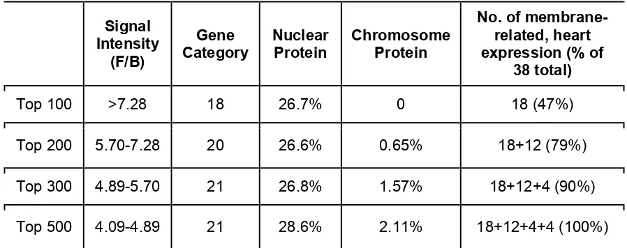 Table S4. Informatics analysis of putative CRELD1-interacting proteins, the final 