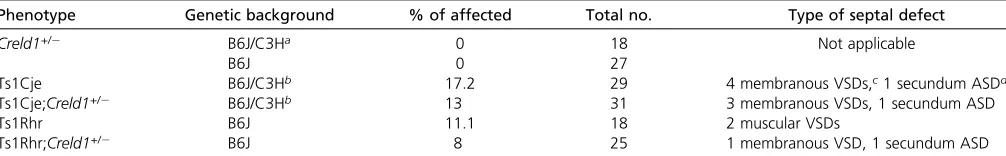 Table 1 Frequency of heart defects on mutant and trisomic genetic backgrounds