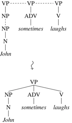 Figure 3: Sample ﬁnite state automaton for category VP.