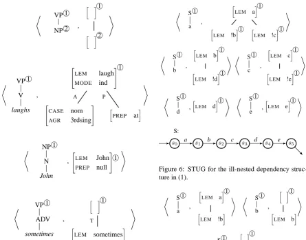 Figure 4: Elementary STUG pairs for John sometimeslaughs.