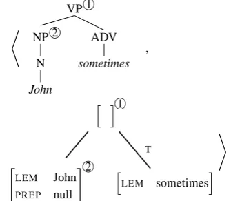 Figure 8: An STUG with neutralized features, markedup by exclamation marks, for deriving the MIX-language.