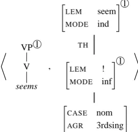 Figure 12: Lexical STUG pair for the raising verbseems.