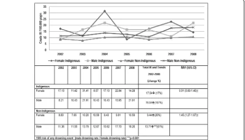 Fig. 2 Crude incidence rates for Indigenous and Non-Indigenous 0-19 years by severity and gender, Queensland 2002–2008