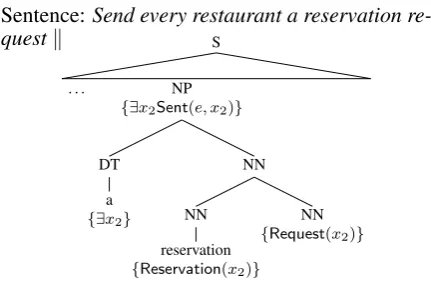 Figure 5: Prediction of a determiner and veriﬁcation∃with a proceeds in analogy to the ﬁrst NP