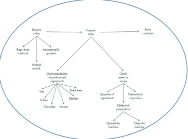 Figure 3. Learning activities based on role: role of a preparer in a coffee shop(O’Donnell, Macarthur, et al., 2012)