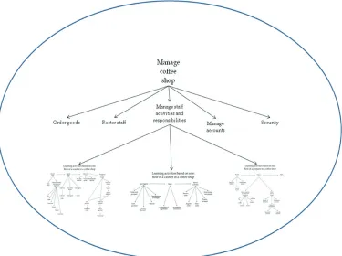 Figure 4. Learning activities based on role: role of a manager in a coffee shop