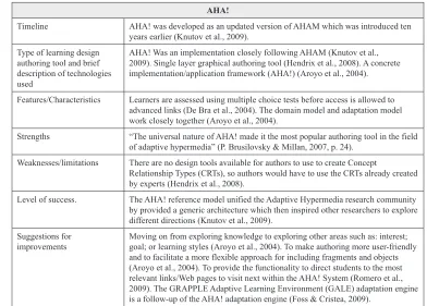 Table 1. AHA! authoring tool 