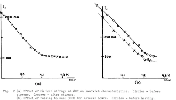 Fig. 2 (a) Effect of 24 hour storage at 80K on sandwich characteristics. Circles - before storage
