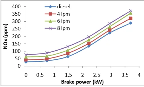 Fig.6. Comparison of NOx   