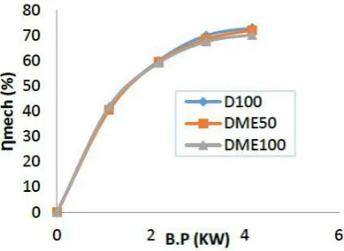 Fig. 5. Variation of mechanical efficiency with brake power for DME blends 