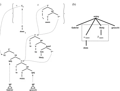 Figure 1. a) TAG derivation for What does Mary think that John seems to like?  b) Derivation structure for (a) 