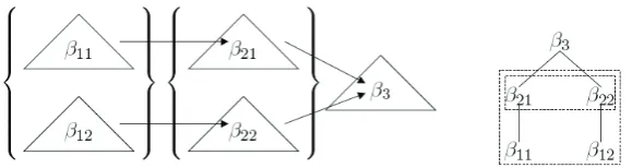 Figure 3: A 2-delayed tree-local MCTAG derivation. Delays are marked with dashed boxes