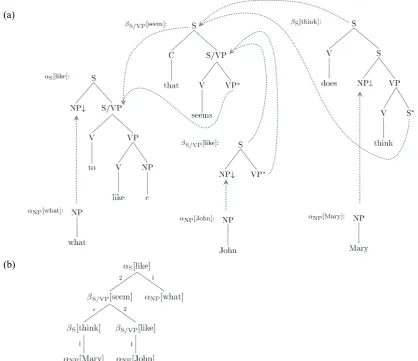 Figure 4: a) 2LTAG meta-level derivation for What does Mary think that John seems to like?  b) derivation structure for (a)  (Adapted from Dras et al