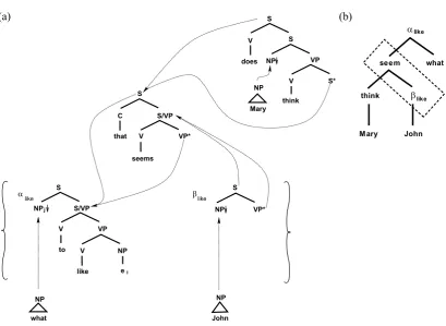 Figure 6. (a) 1-delayed tree-local MC-TAG Derivation for  What does Mary think that John seems to like? (b) Derivation structure for (a) with delay marked with a dashed box 