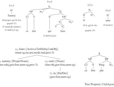 Figure 2: Grammar, Derivation Tree and Example Tree Property (Bottom right) for the sentence C’est Tammyqui fait la tarte (It is Tammy who bakes the pie)