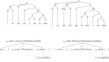 Figure 3: Derived (top) and Derivation (bottom) Trees for the active voiced sentence C’est Tex qui a fait la tarte(It is Tex who baked the pie) and its passive variant