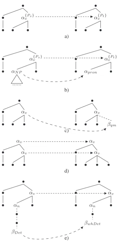 Figure 4: Tree ﬁlter types (tree schemas on the left de-pict source sentence derivation trees and those to theirright their transform)