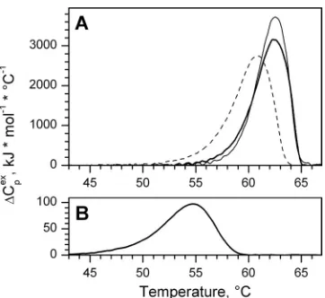 FIG 6 Temperature-induced changes in the tertiary (A) and secondary (B)by ﬂuorescence and CD spectroscopies