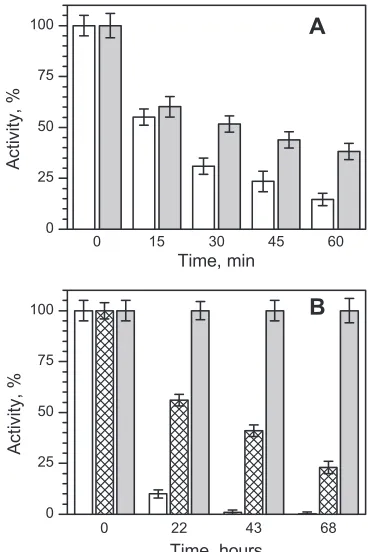 FIG 8 Activity of gp188* (0.1 �M for monomer) during thermal inactivationin 50 mM Tris-HCl (pH 7.5), 10 mM MgCl2, and 100 mM KCl at 50°C (A) and37°C (B)
