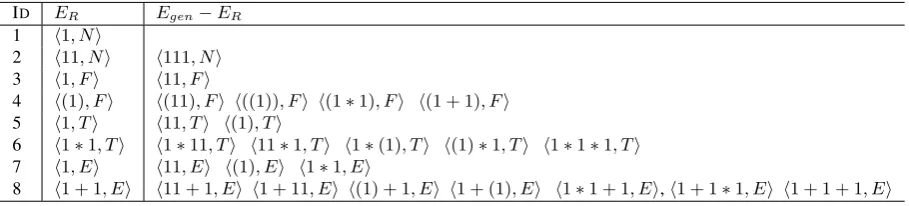 Figure 2: Examples for Learning the WFG in Figure 1
