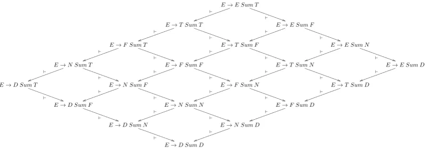 Figure 3: ER-parsing preserving rule specialization steps for the grammar in Figure 1.