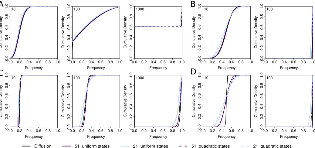 Figure S1obtained under the Wright-Fisher diffusion (black) and the 0.01, A and C) and strong (s = mean transition time approximation for 51 and 21 uniform (solid) ors = =weak (quadratic (dashed) states