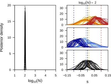 Figure S2 Power to infer selection and population size jointly.(ﬁrst panel) and locus-speciﬁc selection coefﬁcients obtained for ﬁve replicate simulations for each of three different populationsizes